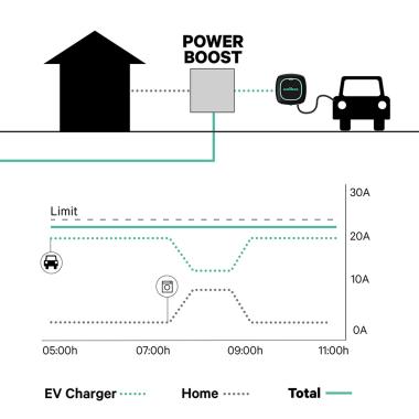 Product van Energiemeter Power Boost Meter  Elektrische  Autolader WALLBOX Enkelfasige 