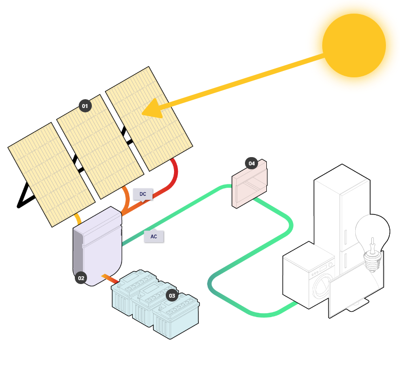 schema di impianto a energia solare